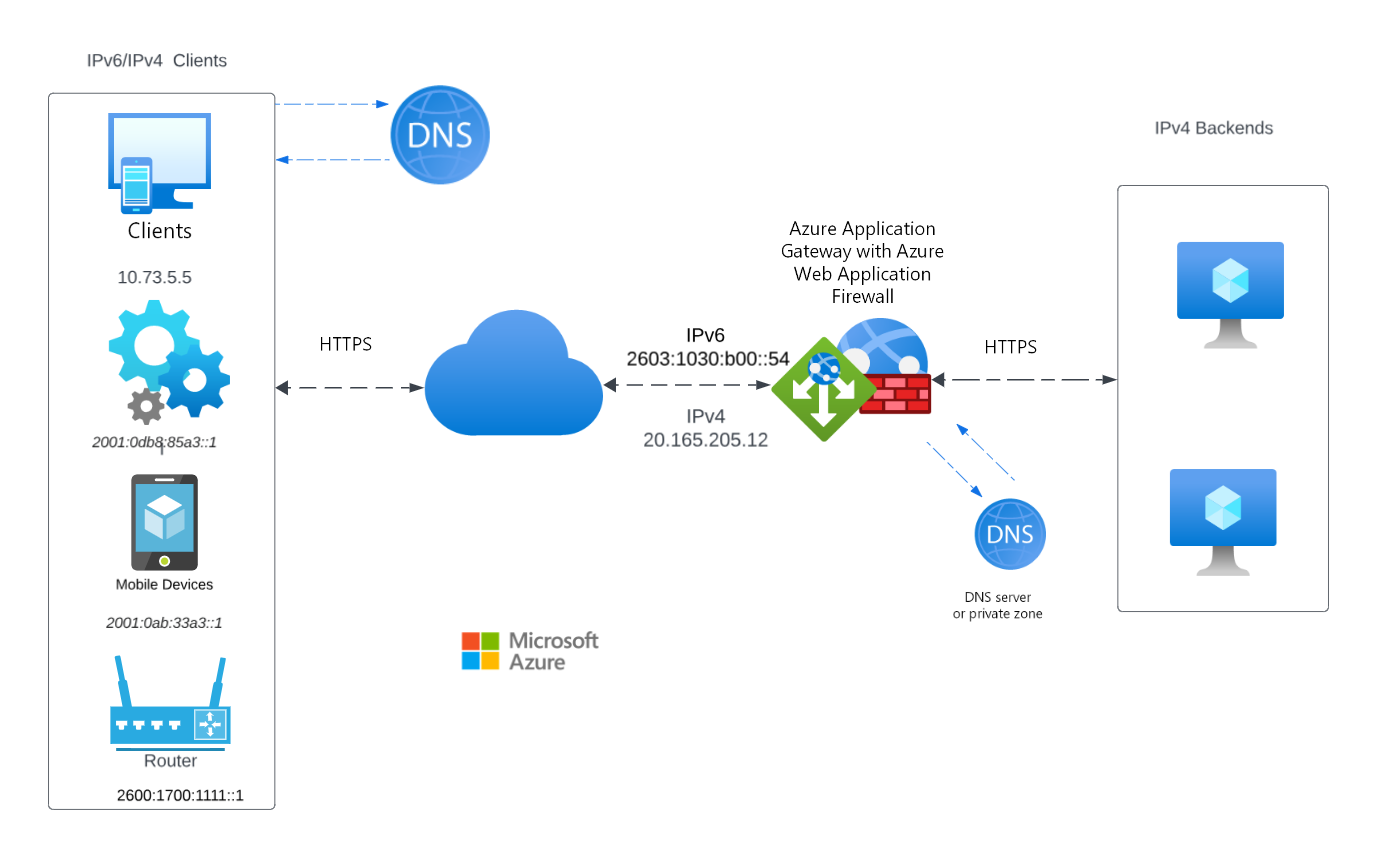 Dual-stack azure